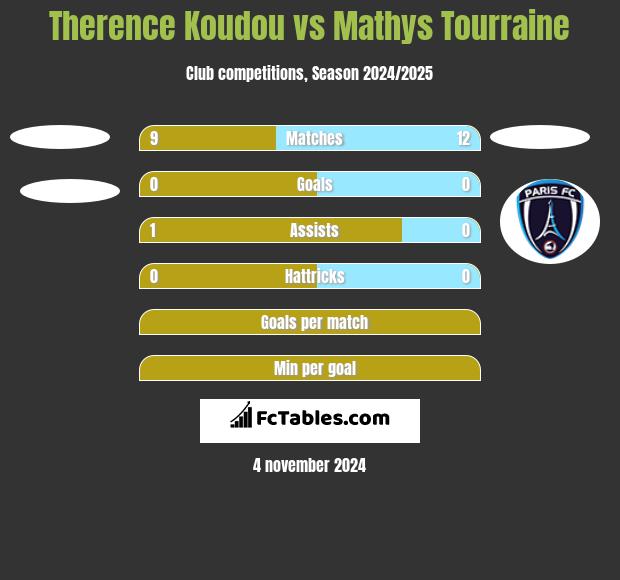 Therence Koudou vs Mathys Tourraine h2h player stats