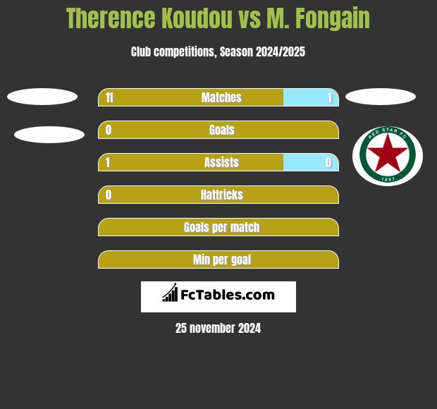 Therence Koudou vs M. Fongain h2h player stats