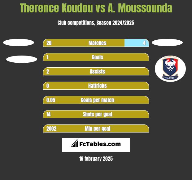 Therence Koudou vs A. Moussounda h2h player stats