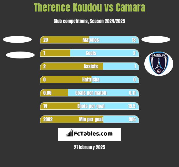 Therence Koudou vs Camara h2h player stats