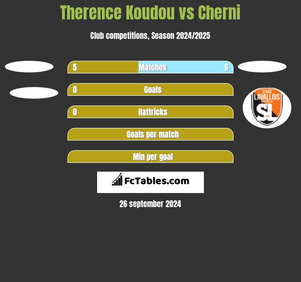 Therence Koudou vs Cherni h2h player stats