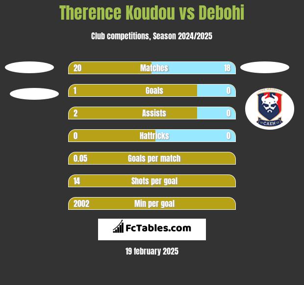 Therence Koudou vs Debohi h2h player stats