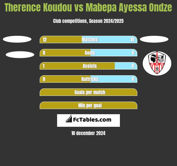 Therence Koudou vs Mabepa Ayessa Ondze h2h player stats