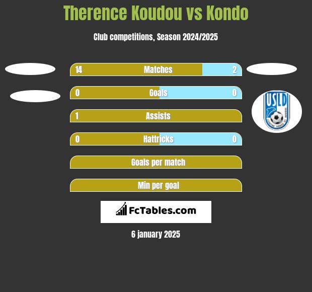 Therence Koudou vs Kondo h2h player stats