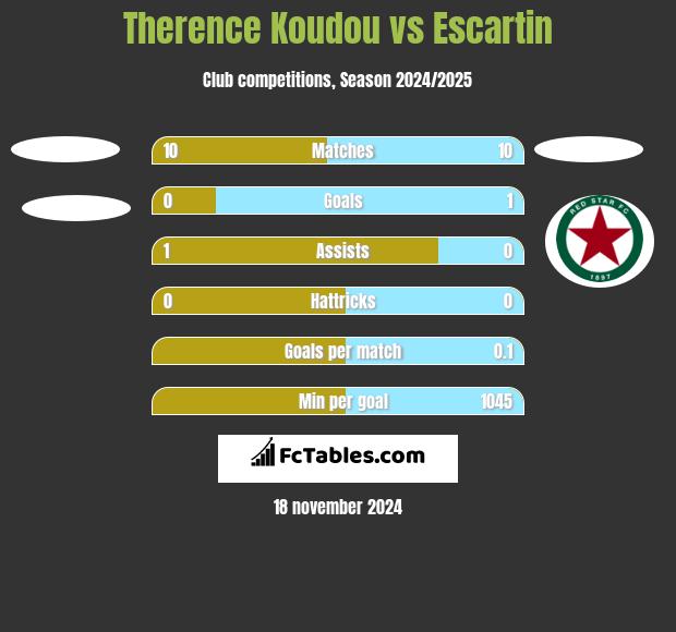 Therence Koudou vs Escartin h2h player stats