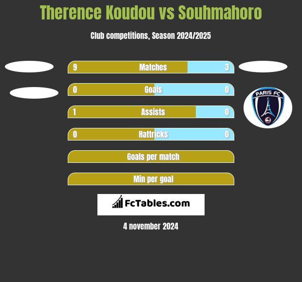 Therence Koudou vs Souhmahoro h2h player stats