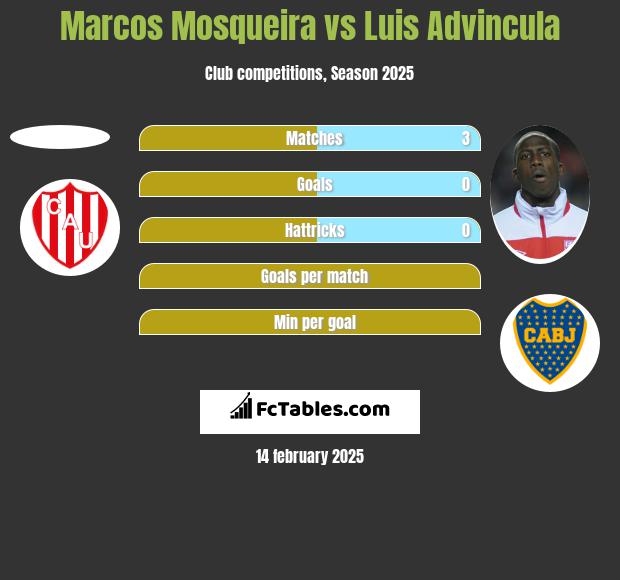 Marcos Mosqueira vs Luis Advincula h2h player stats