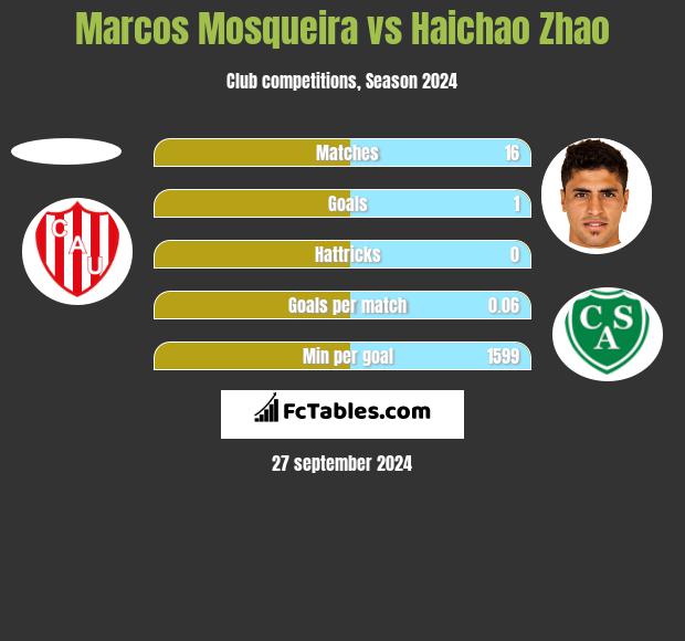 Marcos Mosqueira vs Haichao Zhao h2h player stats