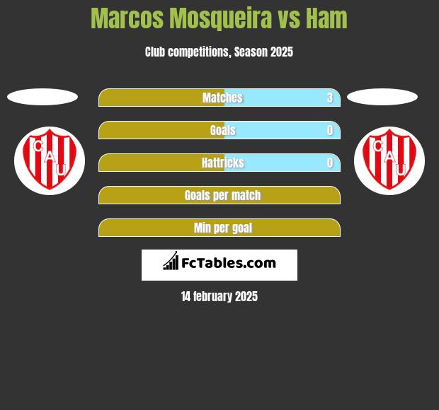 Marcos Mosqueira vs Ham h2h player stats