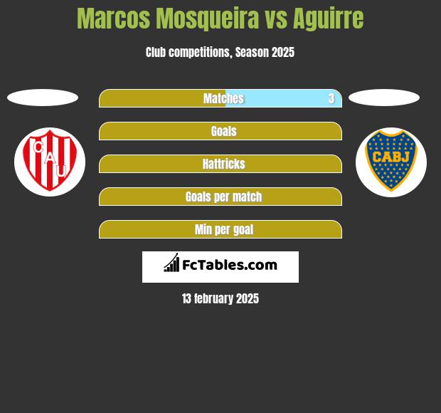 Marcos Mosqueira vs Aguirre h2h player stats