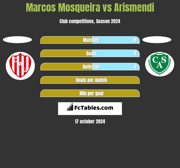 Marcos Mosqueira vs Arismendi h2h player stats