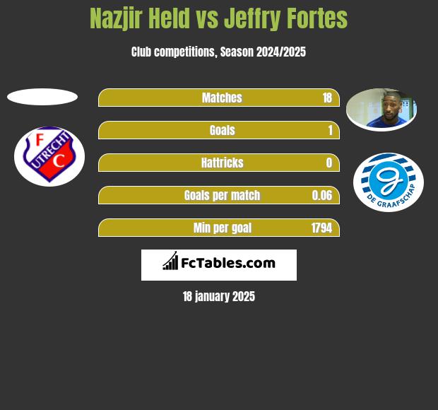 Nazjir Held vs Jeffry Fortes h2h player stats