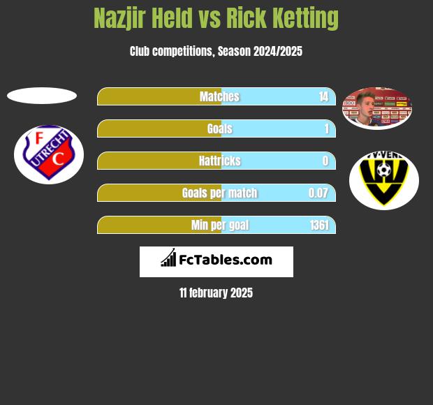 Nazjir Held vs Rick Ketting h2h player stats