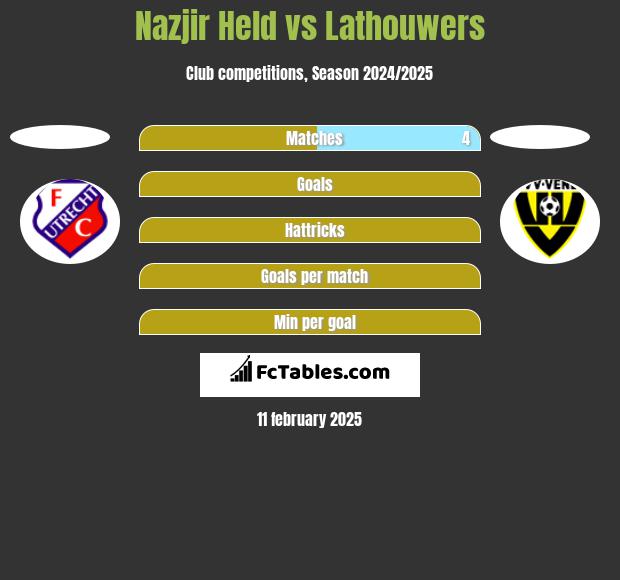 Nazjir Held vs Lathouwers h2h player stats