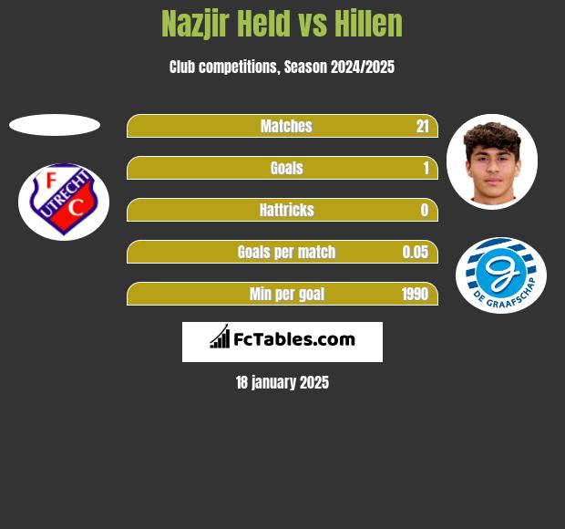 Nazjir Held vs Hillen h2h player stats