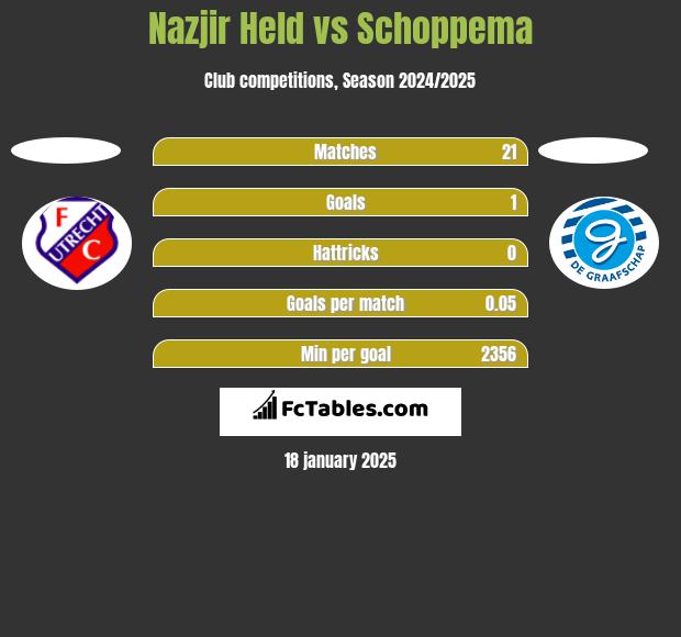 Nazjir Held vs Schoppema h2h player stats