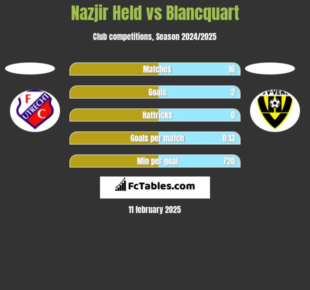 Nazjir Held vs Blancquart h2h player stats