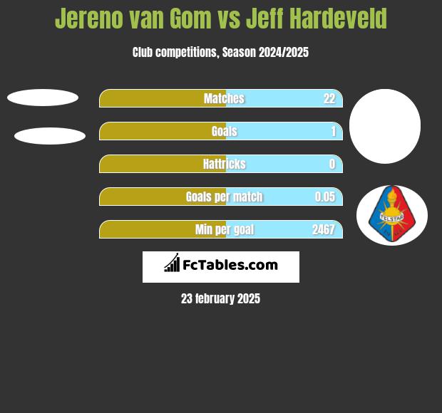 Jereno van Gom vs Jeff Hardeveld h2h player stats