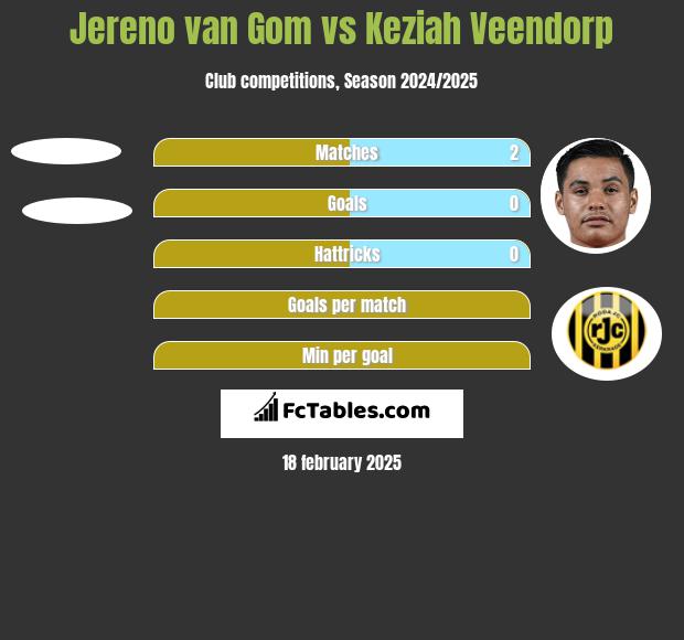 Jereno van Gom vs Keziah Veendorp h2h player stats