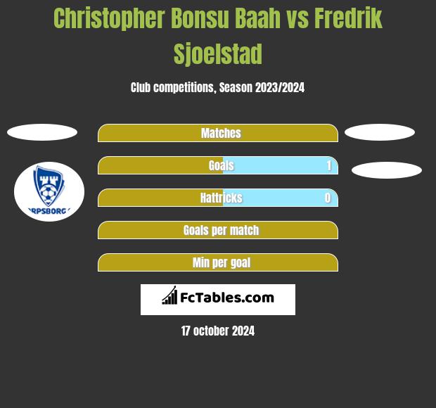 Christopher Bonsu Baah vs Fredrik Sjoelstad h2h player stats