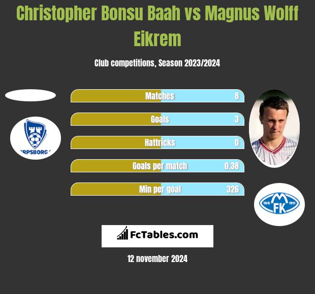 Christopher Bonsu Baah vs Magnus Eikrem h2h player stats