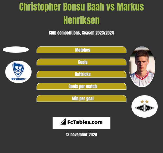 Christopher Bonsu Baah vs Markus Henriksen h2h player stats