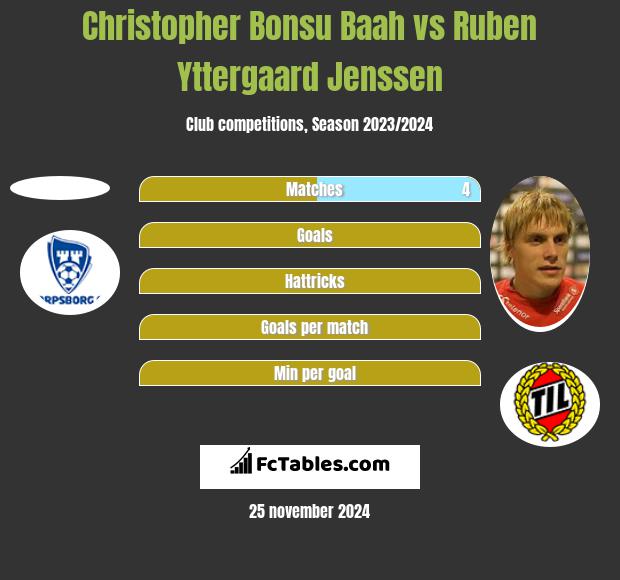 Christopher Bonsu Baah vs Ruben Yttergaard Jenssen h2h player stats