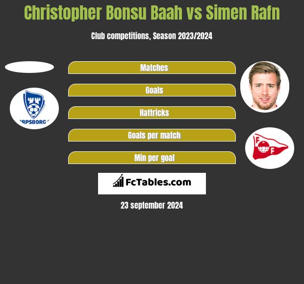 Christopher Bonsu Baah vs Simen Rafn h2h player stats