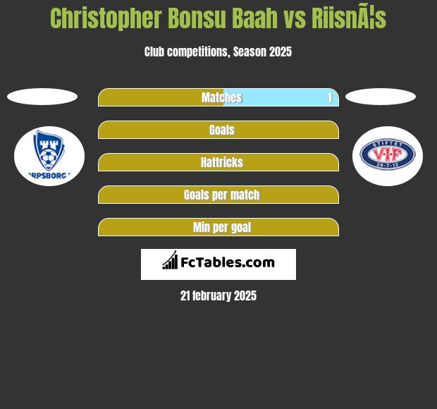 Christopher Bonsu Baah vs RiisnÃ¦s h2h player stats