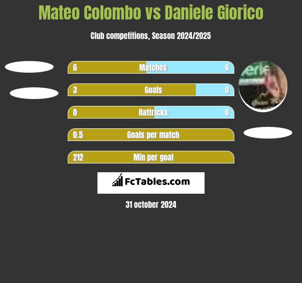 Mateo Colombo vs Daniele Giorico h2h player stats