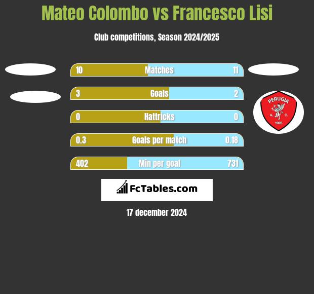 Mateo Colombo vs Francesco Lisi h2h player stats