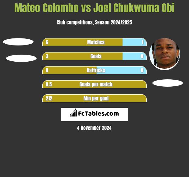 Mateo Colombo vs Joel Chukwuma Obi h2h player stats