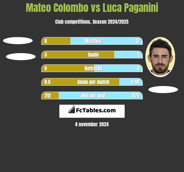 Mateo Colombo vs Luca Paganini h2h player stats