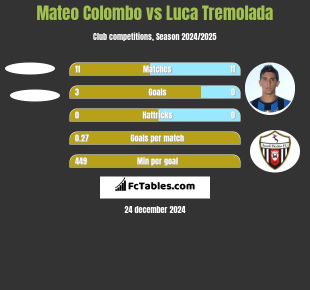 Mateo Colombo vs Luca Tremolada h2h player stats