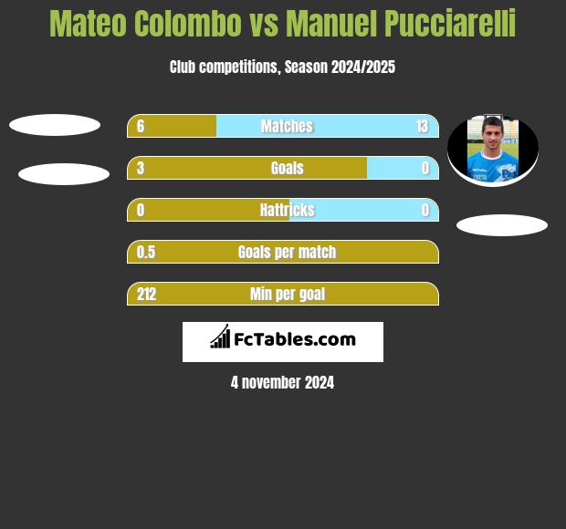 Mateo Colombo vs Manuel Pucciarelli h2h player stats