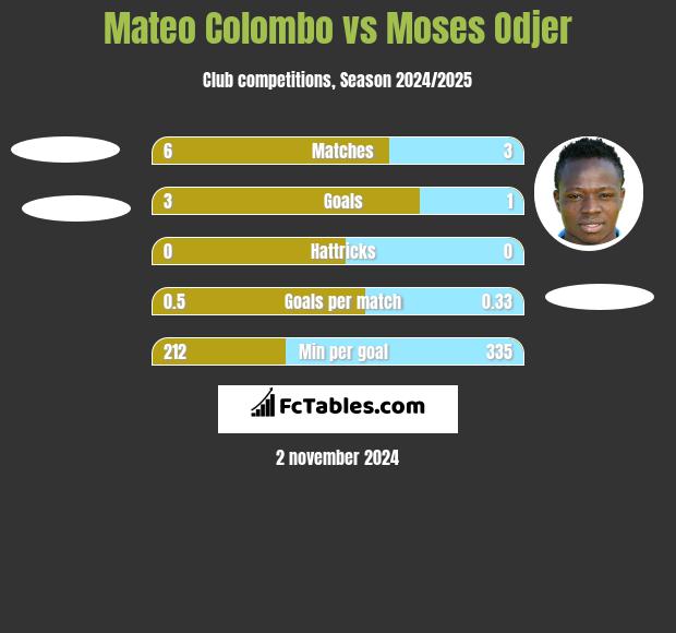 Mateo Colombo vs Moses Odjer h2h player stats