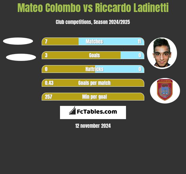 Mateo Colombo vs Riccardo Ladinetti h2h player stats