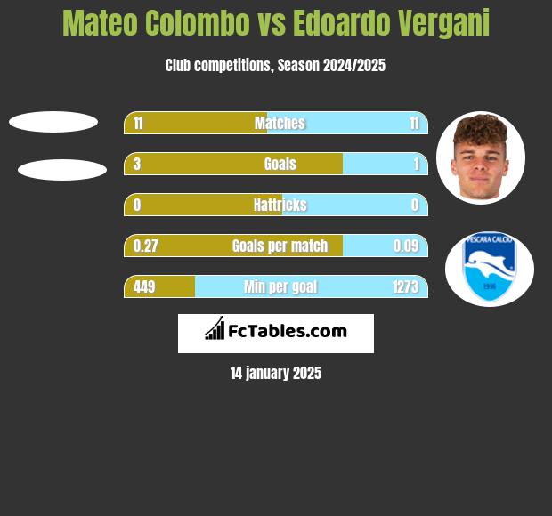 Mateo Colombo vs Edoardo Vergani h2h player stats