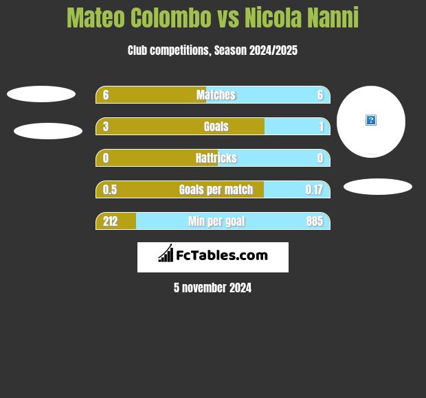 Mateo Colombo vs Nicola Nanni h2h player stats