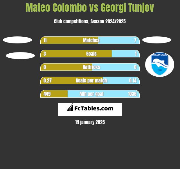 Mateo Colombo vs Georgi Tunjov h2h player stats