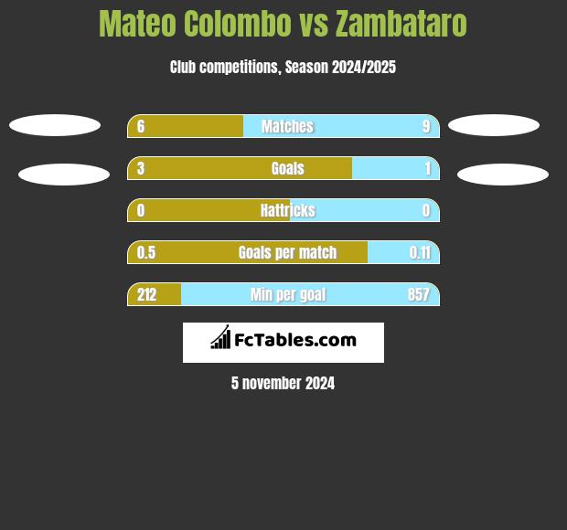 Mateo Colombo vs Zambataro h2h player stats