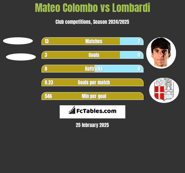 Mateo Colombo vs Lombardi h2h player stats