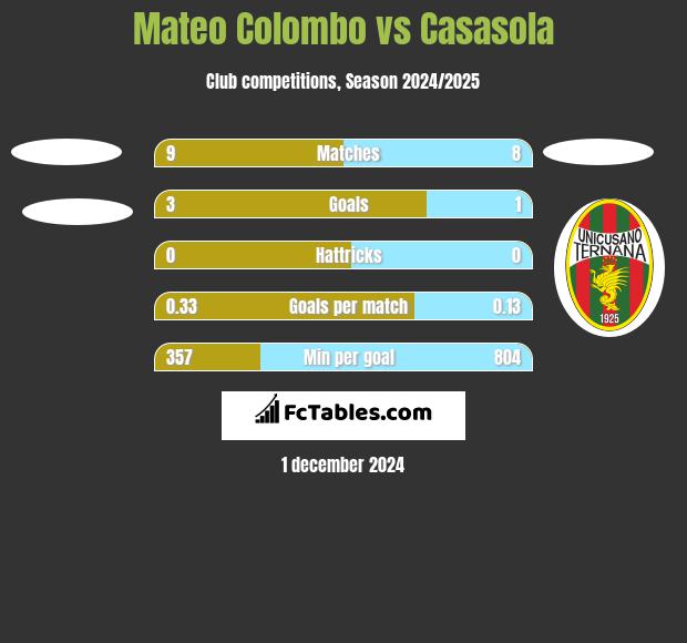 Mateo Colombo vs Casasola h2h player stats