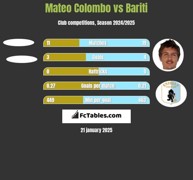 Mateo Colombo vs Bariti h2h player stats