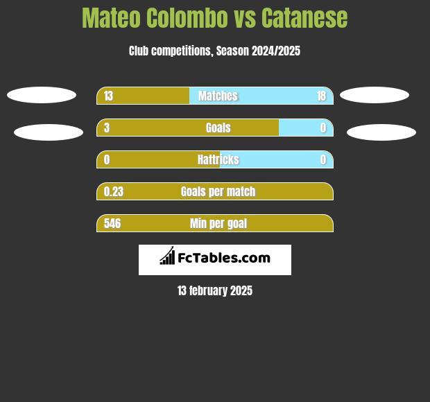 Mateo Colombo vs Catanese h2h player stats