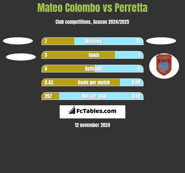 Mateo Colombo vs Perretta h2h player stats