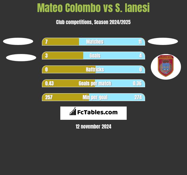 Mateo Colombo vs S. Ianesi h2h player stats