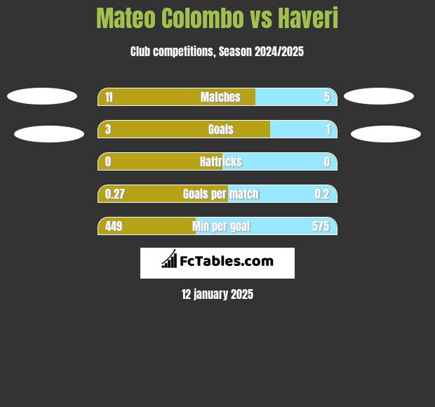 Mateo Colombo vs Haveri h2h player stats