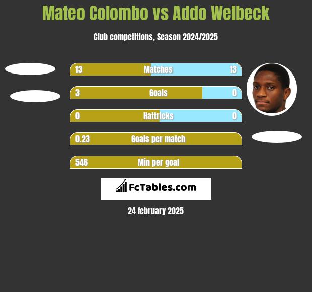 Mateo Colombo vs Addo Welbeck h2h player stats