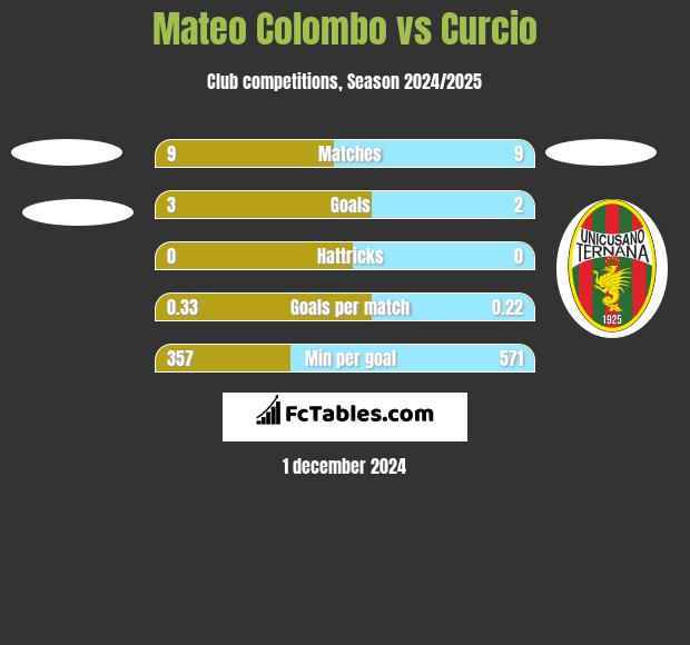 Mateo Colombo vs Curcio h2h player stats